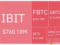 IBIT昨日交易量为7.6亿美元