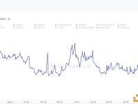 数据显示，自6月以来比特币矿工已售出超过3万枚BTC