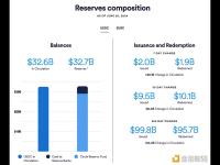 过去一周USDC流通量增加1亿美元，总流通量为326亿美元