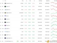 AI项目出现普涨行情，FET、AGIX、OCEAN等超涨10%