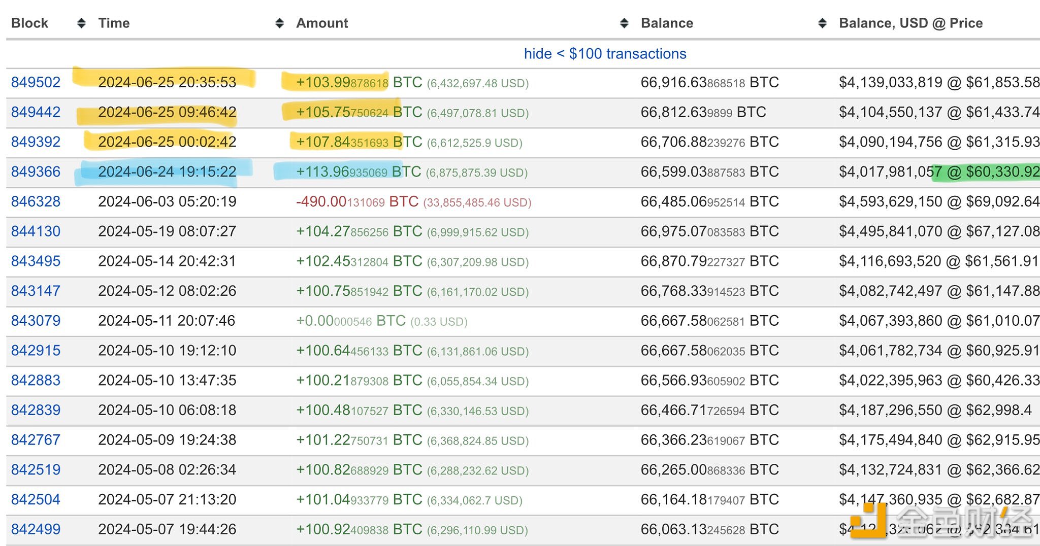 图片[1] - “Mr.100”6月25日再次增持323.7枚BTC