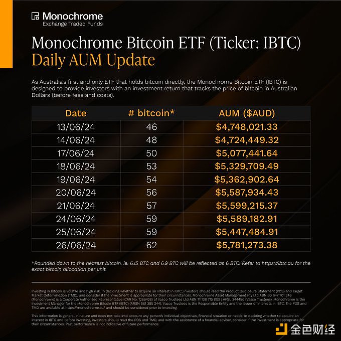 图片[1] - Monochrome现货比特币ETF净资产目前为62枚比特币