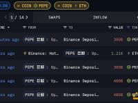 5月底建仓的PEPE巨鲸/机构已清仓1.4万亿枚PEPE，价值1801万美元