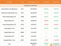 美国现货比特币ETF 7月3日增持208枚比特币