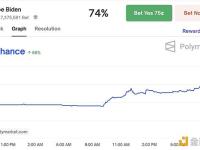 Coinbase工程师：Polymarket上拜登成为民主党候选人的机会从45%上升至74%