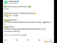 昨日Tether发行4.52亿枚USDT，并赎回1.1亿枚USDT