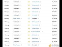 Cumberland过去40小时将2.466亿枚USDT存入CEX