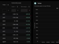 Celo链上USDT供应量接近2亿美元
