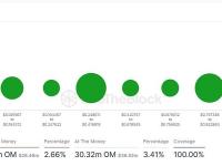 IntoTheBlock：目前93%的OM代币持有者处于盈利状态