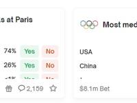 Polymarket巴黎奥运金牌最多国家预测中的美国概率达74%，资金池规模升至860万美元