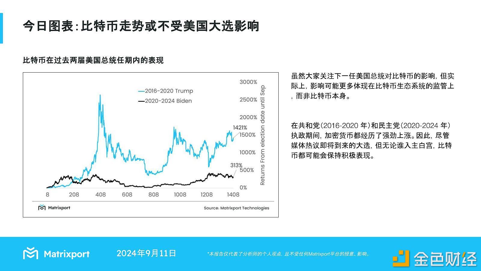 图片[1] - Matrixport：比特币走势或不受美国大选影响