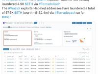 WazirX攻击者已累计通过TornadoCash洗钱5.75万枚ETH，价值约1.524亿美元