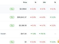 过去24小时Official Trump（TRUMP）交易量逾380亿美元，已超越USDC