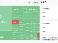 过去4小时全网爆仓2.04亿美元，主爆多单