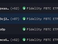 富达疑似“逢低买入”增持总计约2,095枚BTC，价值超1.91亿美元