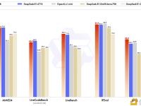 阿里推出全新推理模型，仅1/21参数媲美DeepSeek R1