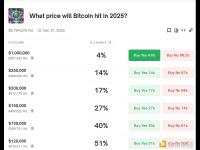 Polymarket上预测今年比特币达20万美元的几率为17%