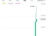 KILO现报0.16美元，24小时涨超48%