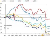 关税对美科技行业冲击尤为严重
