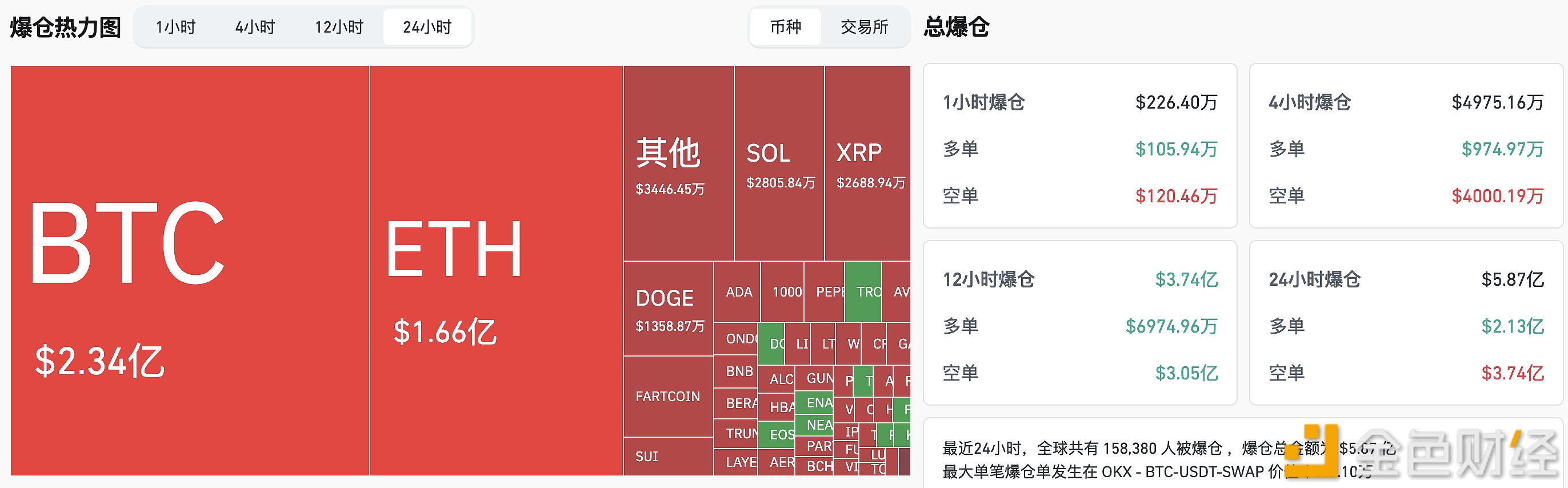 图片[1] - 过去24小时全网爆仓5.87亿美元
