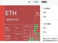 过去4小时全网爆仓1.59亿美元，主爆空单