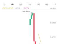 B2开盘触及1.00719美元，现报价0.49499美元