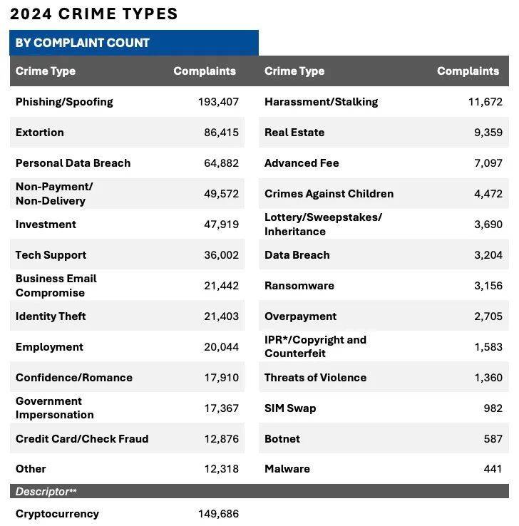 图片[7] - 解读FBI发布的《2024年加密货币欺诈报告》