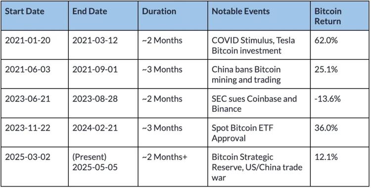 图片[3] - 数据验证：比特币正在与传统市场脱钩吗？
