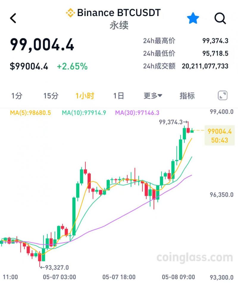 图片[1] - 比特币逼近10万美元！机构买盘狂潮持续，国家级战略储备仍在观望