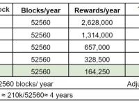 比特币价值趋势研究：四次减半中的价值演化密码