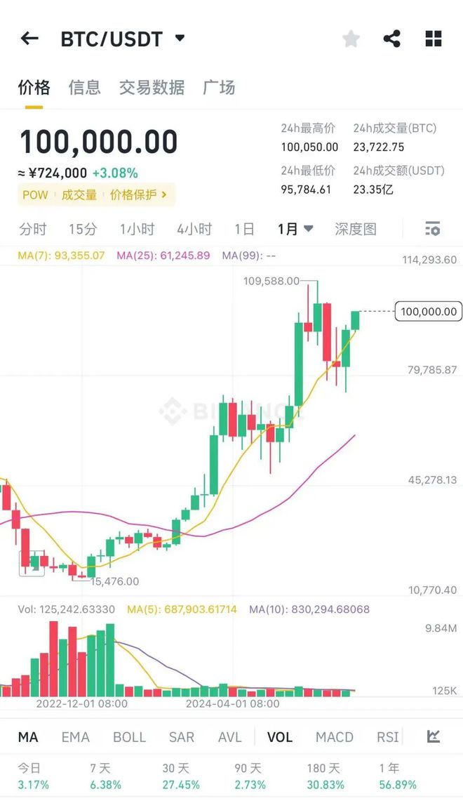图片[1] - 比特币涨破10万美元！油价暴涨，黄金大跌！