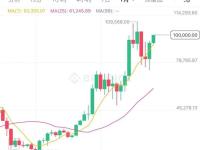 比特币涨破10万美元！油价暴涨，黄金大跌！