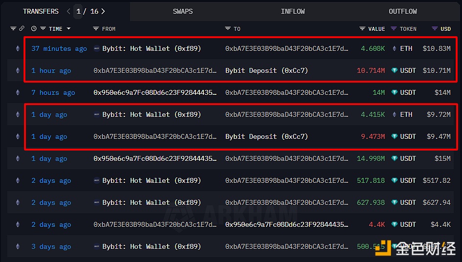 图片[1] - 某巨鲸过去两天内向Bybit存入2,018万枚USDT并提取9,023.5枚ETH