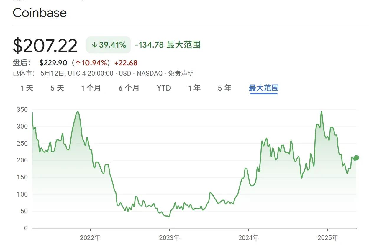 图片[1] - Coinbase13年沉浮登顶标普500，华尔街进入「加密FOMO」时刻？