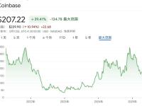 Coinbase13年沉浮登顶标普500，华尔街进入「加密FOMO」时刻？