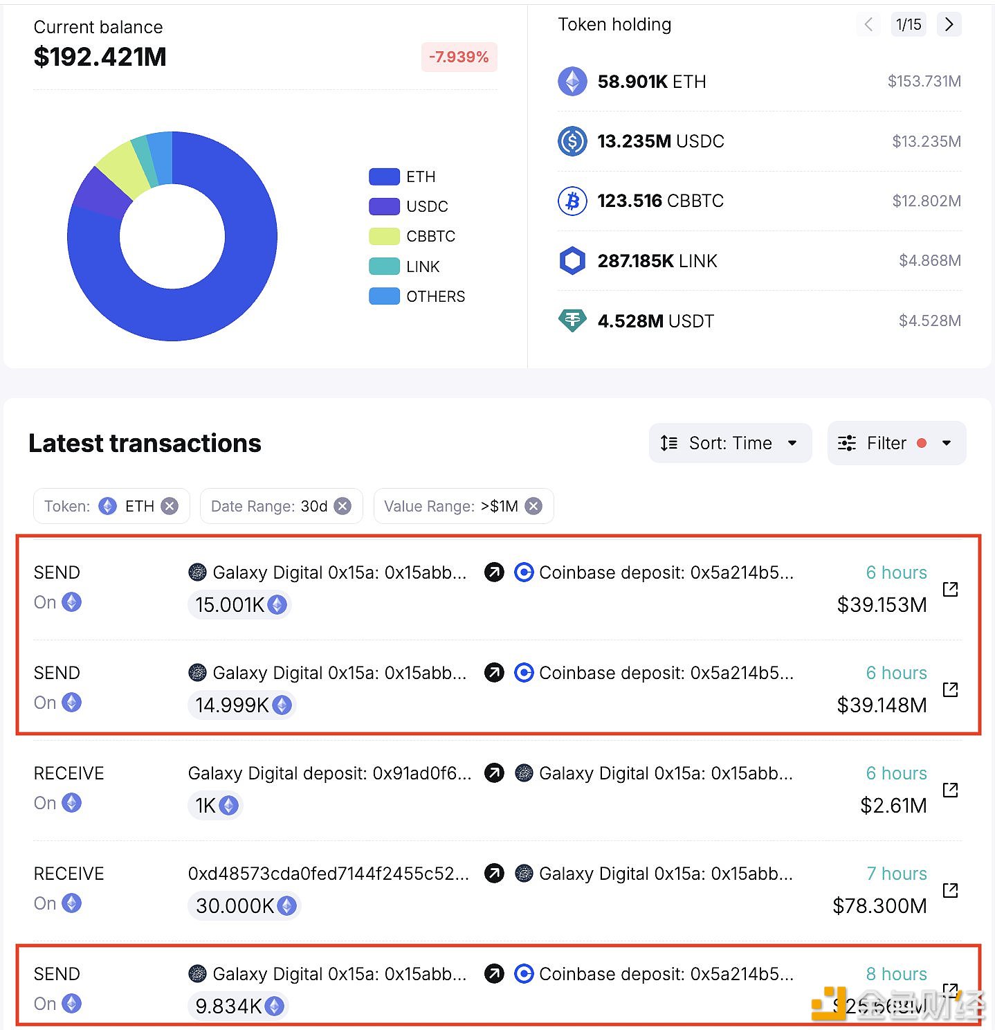 图片[1] - Galaxy Digital过去8小时内向Coinbase存入39,834枚ETH，约合1.036亿美元
