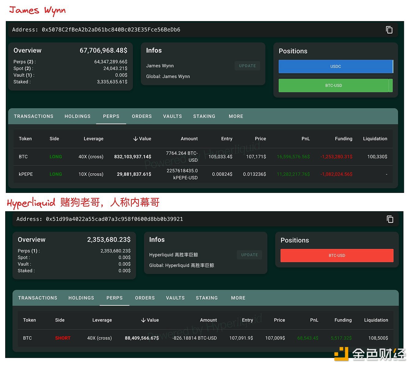 图片[1] - Hyperliquid获利超2,112.8万美元鲸鱼充值230万枚USDC开启BTC 40倍空单