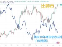 美国国债遭遇抛售之际 比特币又悄悄创出历史新高