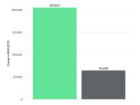 2025年内企业比特币购买量205,507枚，超新增供应量3倍