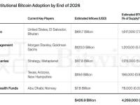 比特币“机构时代”来临？报告预测：到2026年机构持仓将超420万枚