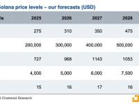 渣打银行预测比特币2025年表现将超过以太坊和Solana