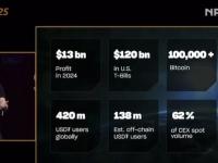 Tether CEO称公司持有超10万枚比特币和超50吨黄金