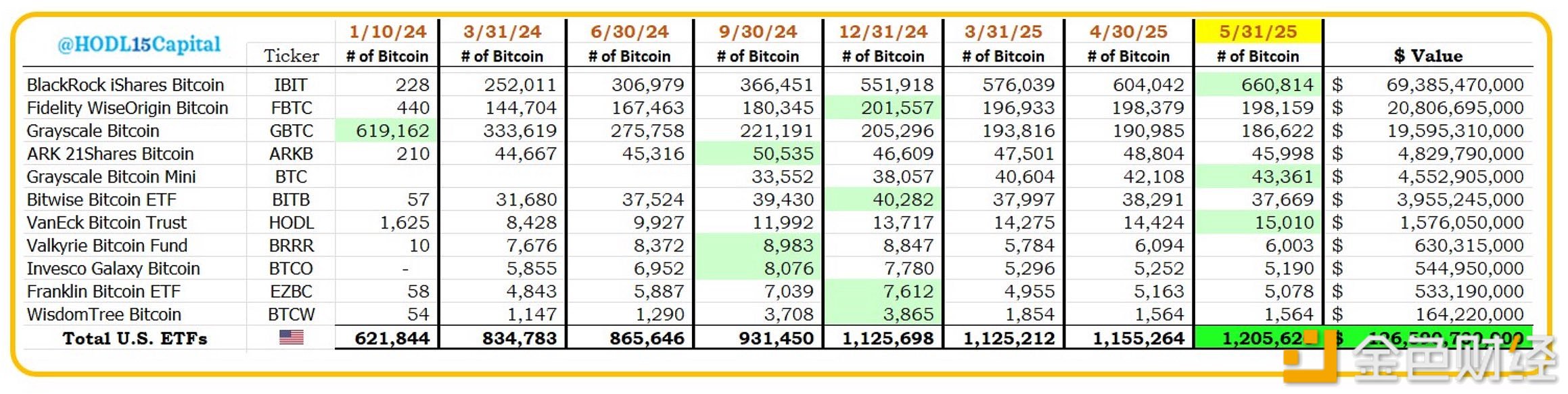 图片[1] - 美国比特币现货ETF共持有约120.5万枚BTC，贝莱德IBIT以约66万枚位居第一