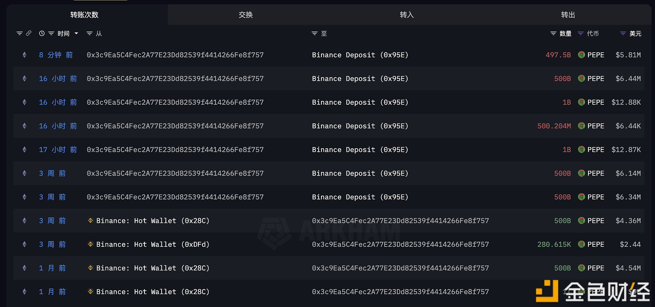图片[1] - 某鲸鱼的PEPE完成全部止盈，最终获利686万美元