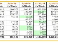 美国比特币现货ETF共持有约120.5万枚BTC，贝莱德IBIT以约66万枚位居第一