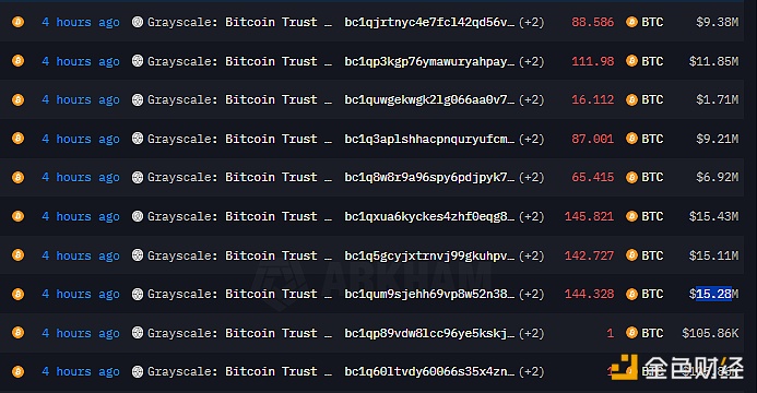 图片[1] - 灰度四小时前转出逾800枚BTC，价值超8500万美元