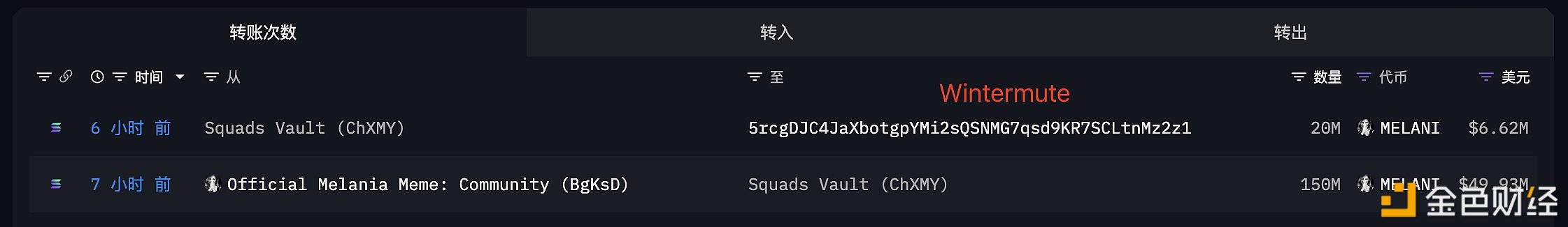 图片[1] - Wintermute已收到2000万枚MELANIA转账，约合662万美元