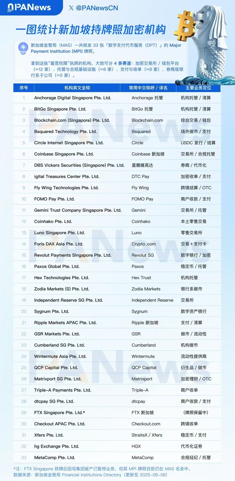 图片[1] - 新加坡“持牌”加密机构，Coinbase、Circle 等悉数在列