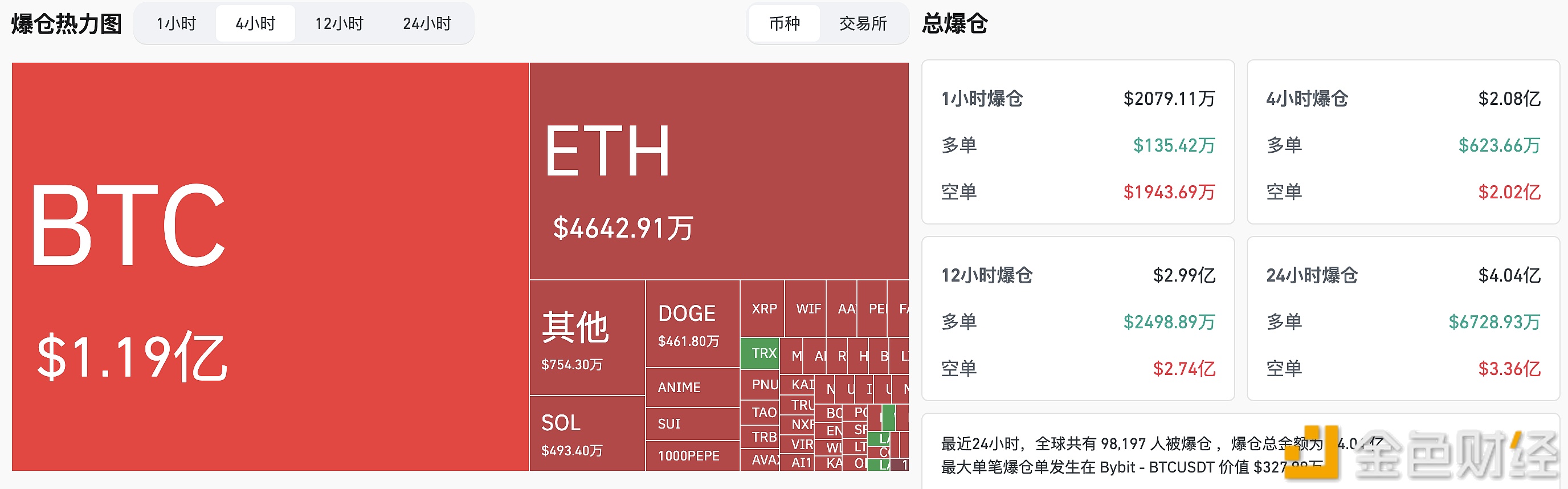 图片[1] - 过去4小时全网爆仓2.06亿美元，主爆空单