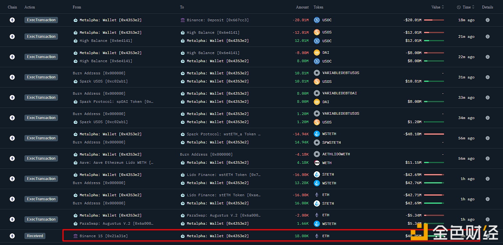 图片[1] - Metalpha以1.8万枚ETH作为抵押借出2000万美元稳定币，再度存入Binance